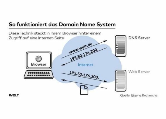 Erklärung, wie ein Domain Name System funktioniert
