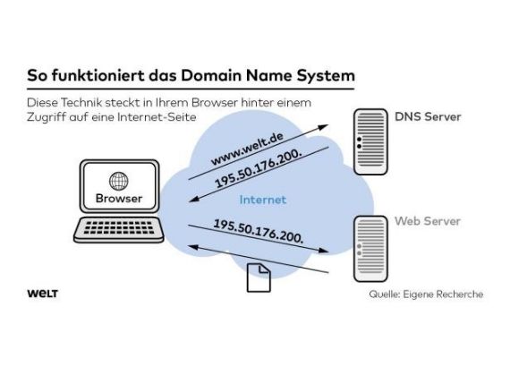Erklärung, wie ein Domain Name System funktioniert